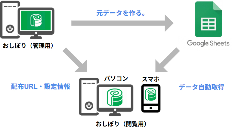 管理用おしぼり、Googleスプレッドシート、閲覧用おしぼりのデータと設定情報の流れ