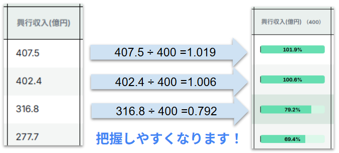 数値を最大値400で割り、棒グラフの割合へ変換する例
