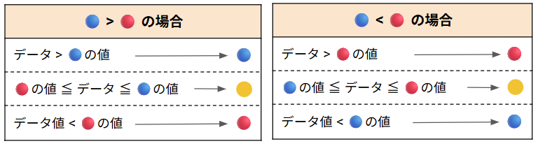 赤と青の設定値の大小によるシグナル判定条件