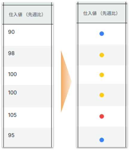 仕入値の先週比を青・黄・赤のシグナルへ変換した例