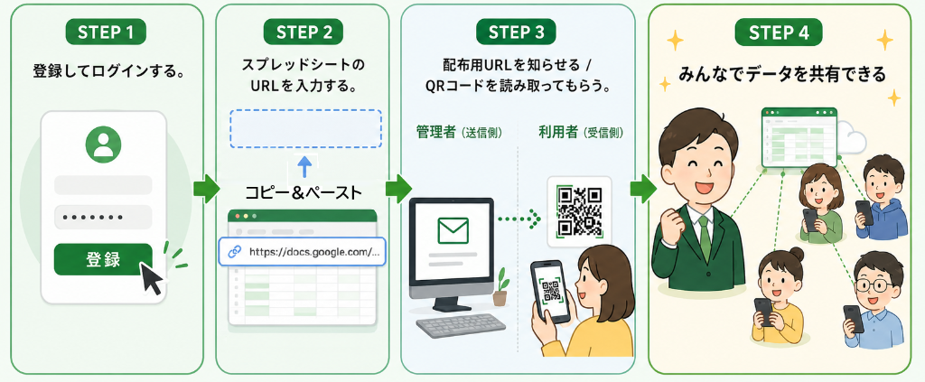 おしぼりの使い方。登録してログインし、スプレッドシートURLを入力し、閲覧URLを配布して情報を共有する4ステップ